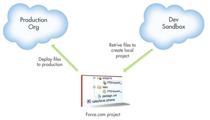 How To Move An Approval Process from Sandbox to Production in Salesforce