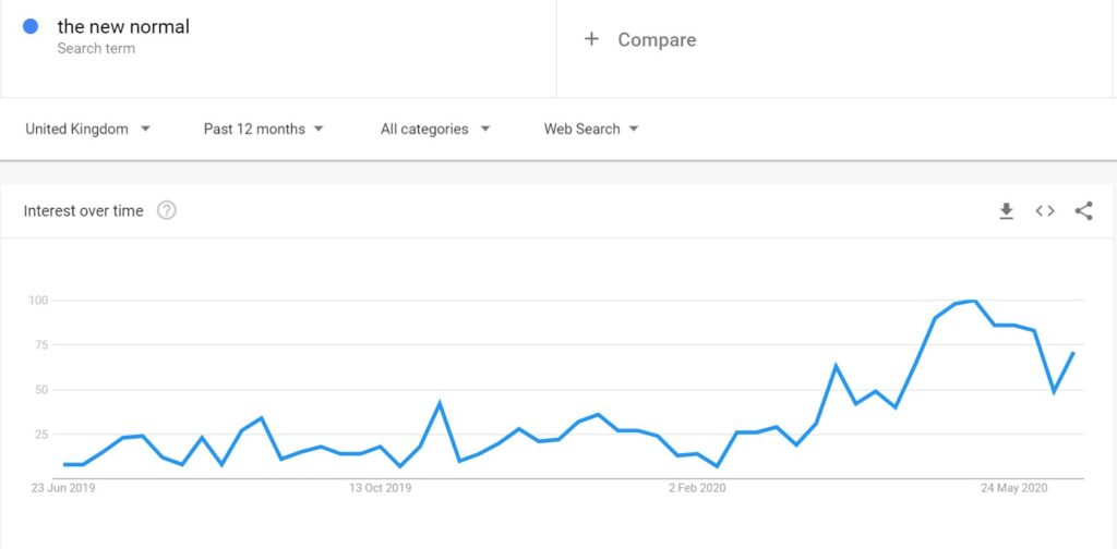 the new normal google trends